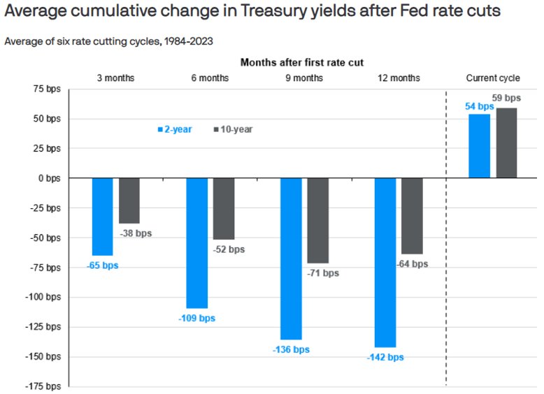 Why Did 10-Year Treasury Yields Increase After the Initial Fed Interest ...